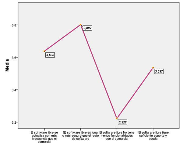 Gráfico sobre la percepción del SL