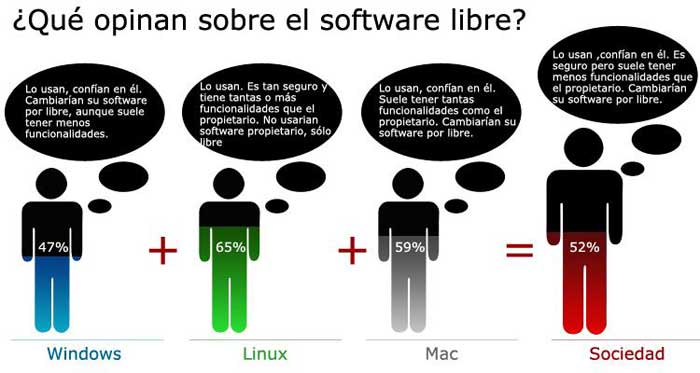Opinion de usuarios de Windows, Linux y Mac OS sobre el software libre