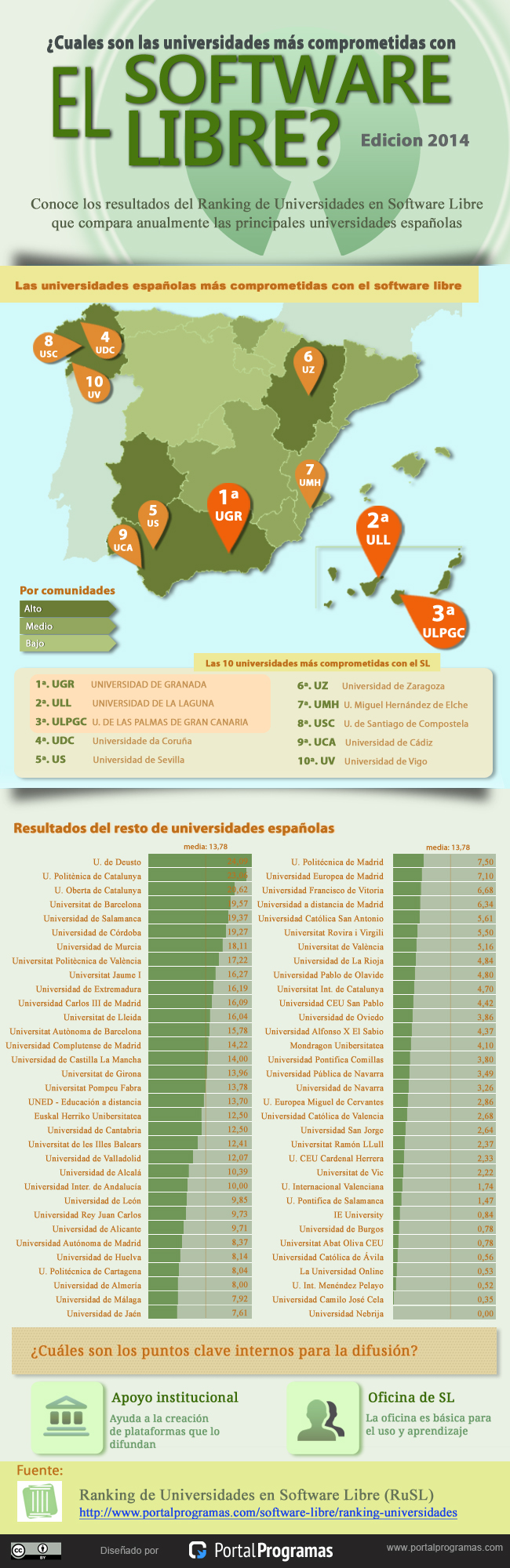 Ranking de universidades en software libre 2014 - Infografia