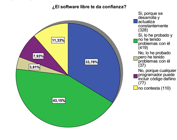 ¿Confían los usuarios en el software libre?