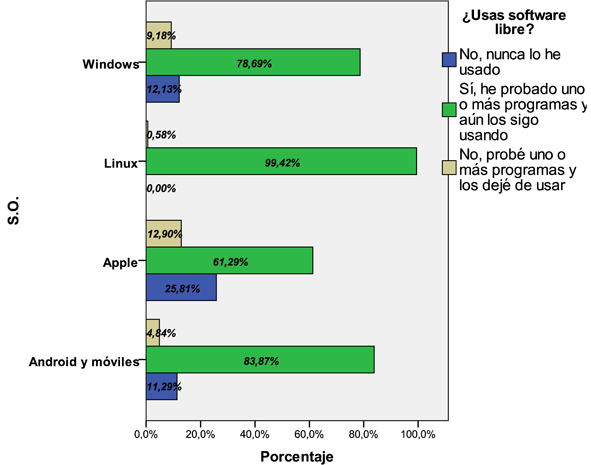 Gráfico sobre el uso del SL por sistema operativo