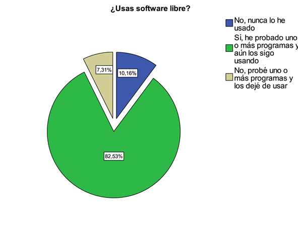 Gráfico sobre el uso del Software Libre
