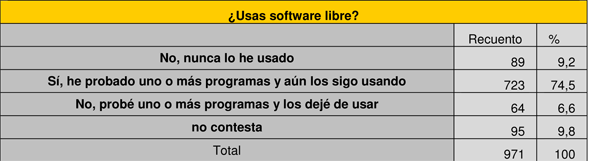 Uso del Software Libre