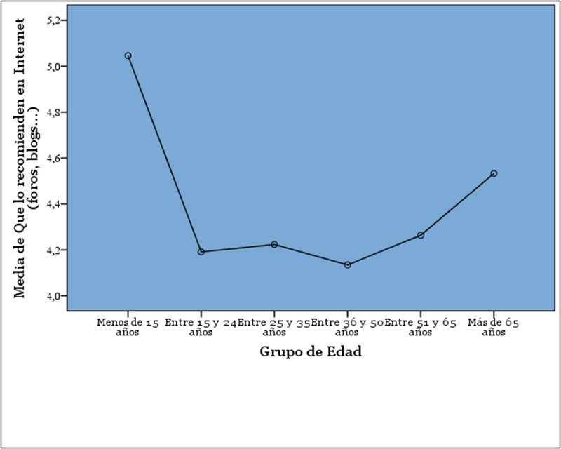 Gráfico sobre el conocimiento del SL