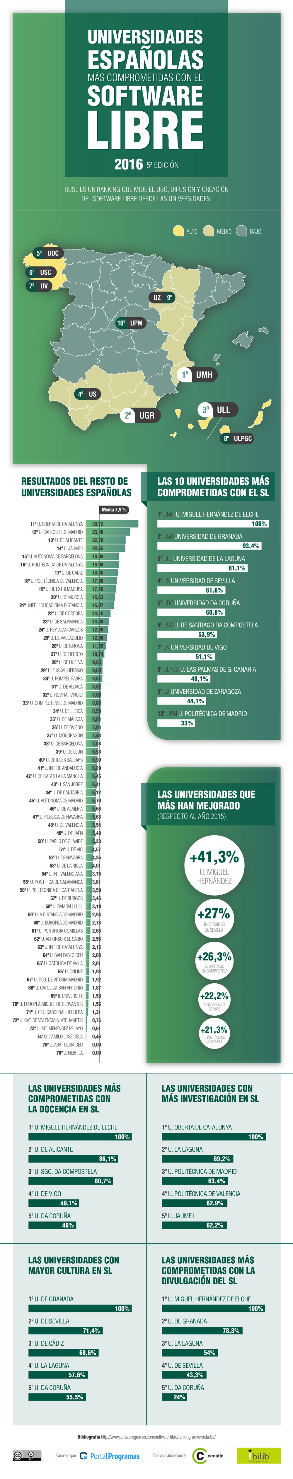 Las universidades españolas más comprometidas con el Software Libre en 2016 - Infografía