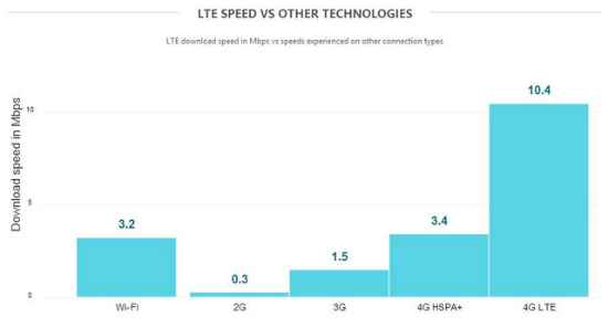 Comparación de velocidades con 4G