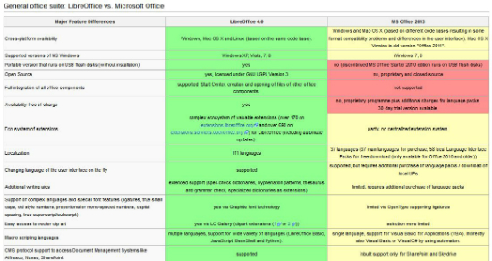 Wiki de la comparativa entre Microsoft Office 2013 y LibreOffice 4.0
