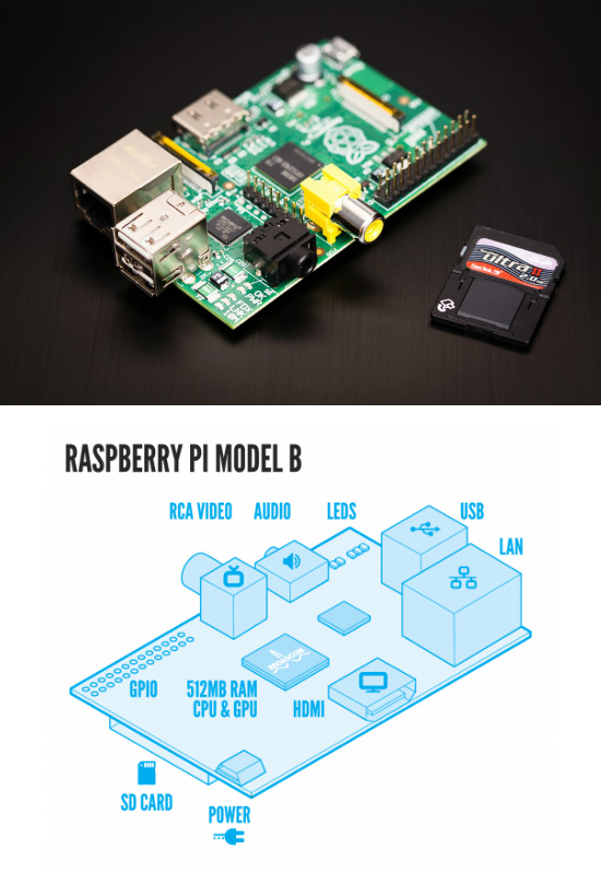 Aspecto y partes de la Raspberry Pi