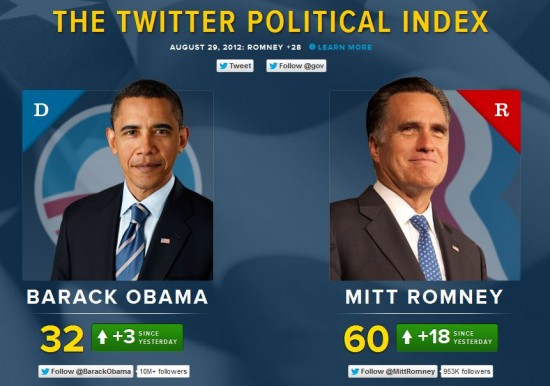 Indice político Twitter